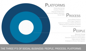 platforms-process-and-people-Social-Business-David-Armano-1024x615